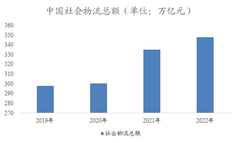 中國倉儲物流市場調(diào)研報(bào)告