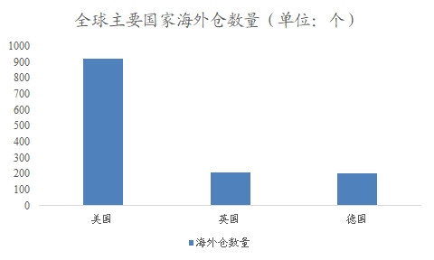 全球倉(cāng)儲(chǔ)物流行業(yè)分析報(bào)告