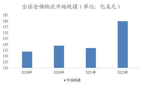 全球倉(cāng)儲(chǔ)物流行業(yè)分析報(bào)告