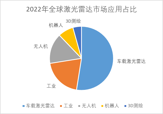 2022年全球激光雷達市場應用占比