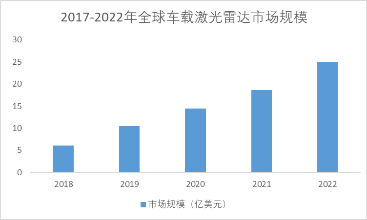 2017-2022年全球車載激光雷達市場規(guī)模