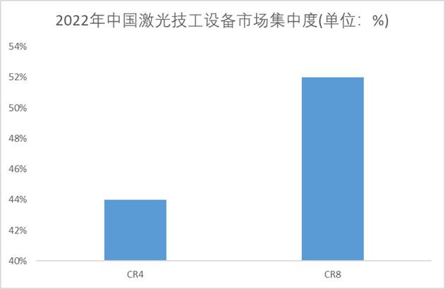 2022年激光加工設(shè)備市場(chǎng)集中度