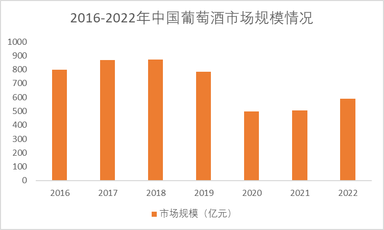 2022年中國葡萄酒市場規(guī)模
