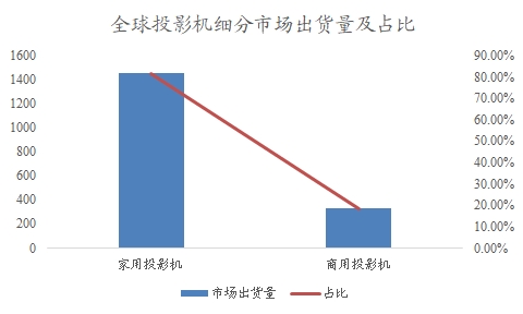 全球及中國(guó)投影機(jī)行業(yè)分析報(bào)告