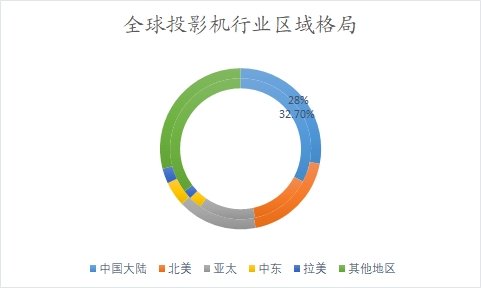 全球及中國(guó)投影機(jī)行業(yè)分析報(bào)告
