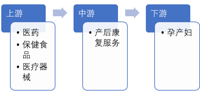 產后康復產業(yè)鏈