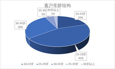 產(chǎn)后康復(fù)客戶年齡結(jié)構(gòu)和消費目的占比