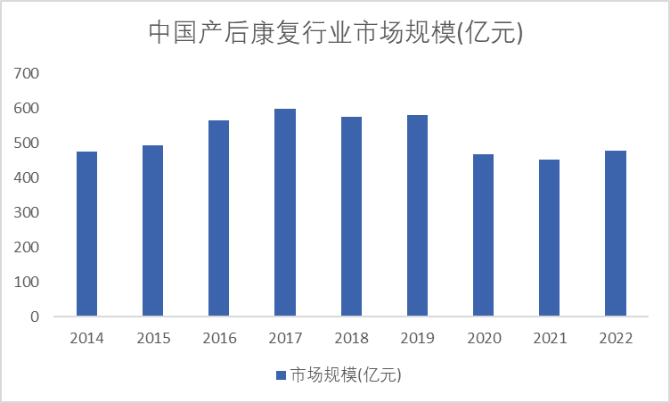  中國產(chǎn)后康復(fù)行業(yè)市場規(guī)模(億元)