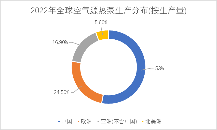 2022年全球空氣源熱泵生產(chǎn)分布(按生產(chǎn)量)