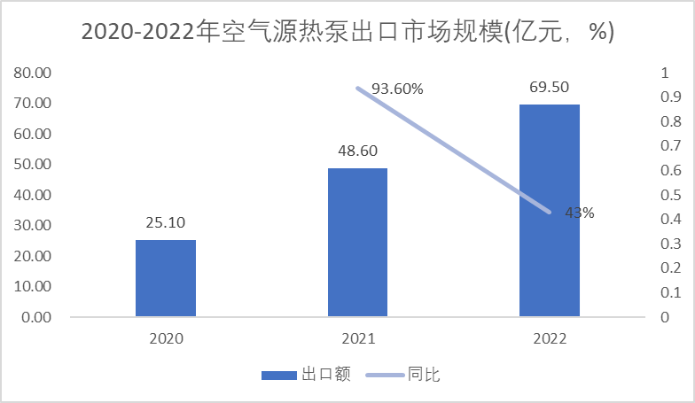 2020-2022年空氣源熱泵出口市場規(guī)模