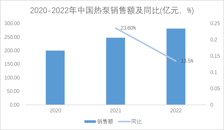2010-2022年熱泵行業(yè)銷售額及同比增長率