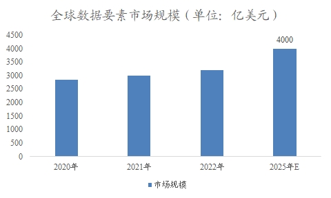 全球及中國數(shù)據(jù)要素行業(yè)研究報告