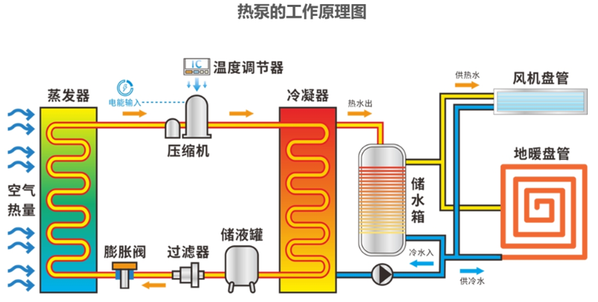 熱泵工作原理圖