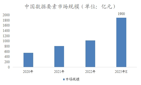 中國(guó)數(shù)據(jù)要素市場(chǎng)調(diào)查報(bào)告