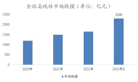 全球及中國(guó)高純硅行業(yè)分析報(bào)告