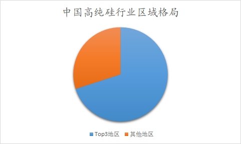 中國高純硅行業(yè)調(diào)研