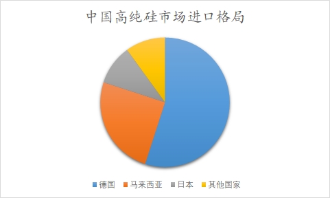 中國高純硅行業(yè)調(diào)研