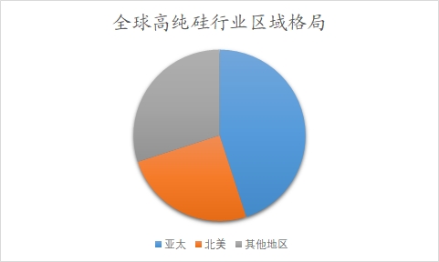 全球及中國(guó)高純硅行業(yè)分析報(bào)告