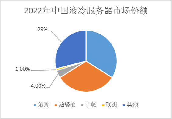 2022年中國(guó)液冷服務(wù)器市場(chǎng)規(guī)模