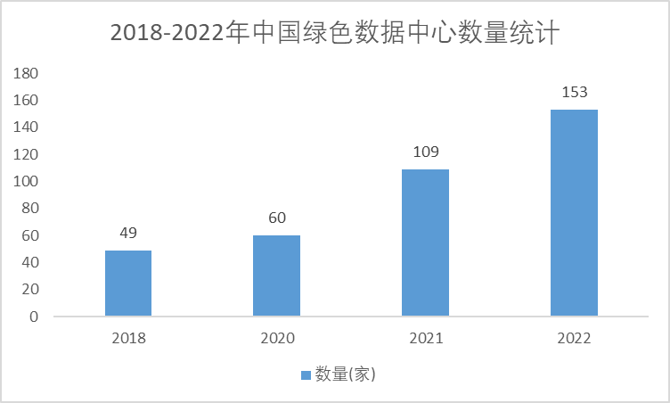 2018-2022年中國綠色數(shù)據(jù)中心數(shù)量統(tǒng)計(jì)