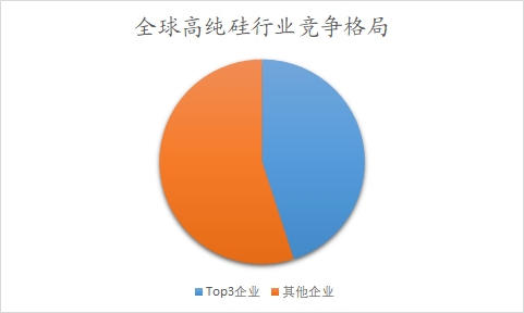全球及中國(guó)高純硅行業(yè)分析報(bào)告