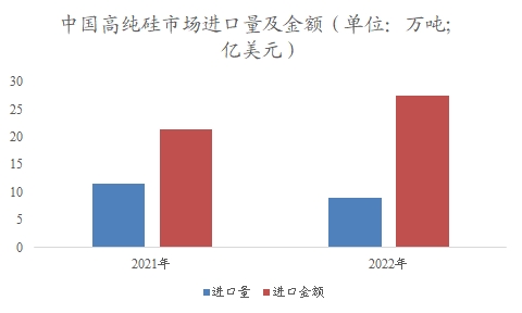 中國高純硅行業(yè)調(diào)研
