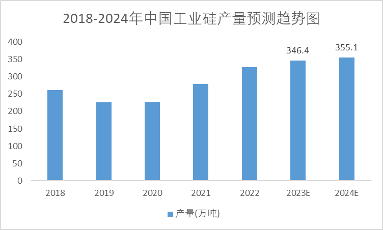 2018-2024年中國工業(yè)硅產(chǎn)量預測趨勢圖