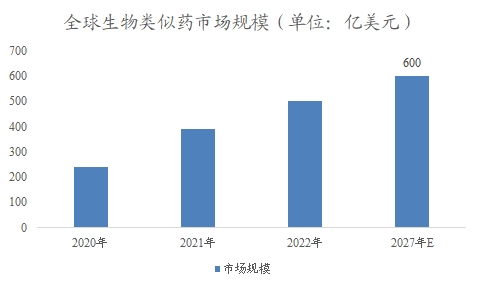 全球及中國生物類似藥行業(yè)研究報(bào)告