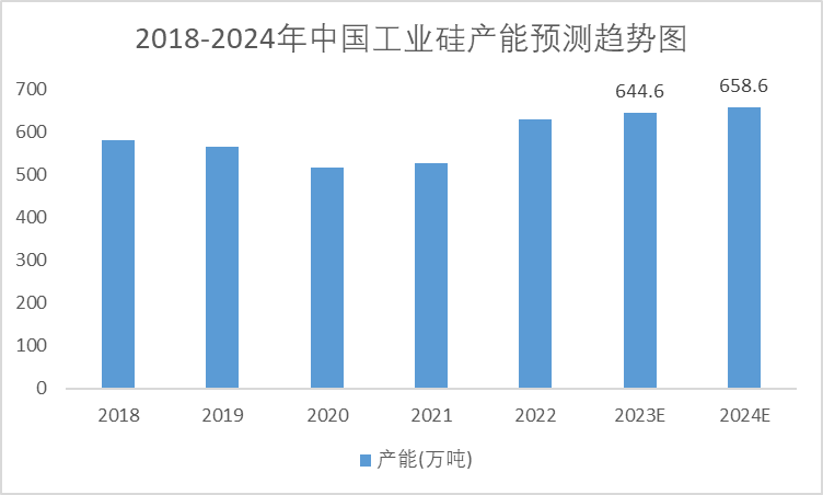 2018-2024年中國工業(yè)硅產(chǎn)能預(yù)測趨勢圖