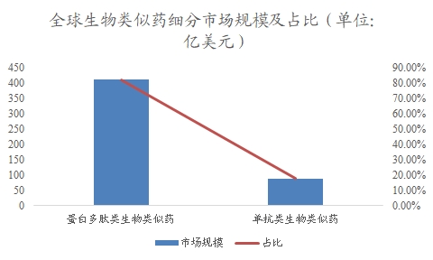 全球及中國生物類似藥行業(yè)研究報(bào)告