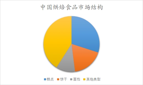 中國烘焙食品市場調(diào)研報告