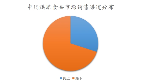 中國烘焙食品市場調(diào)研報告