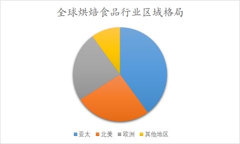 全球及中國烘焙食品行業(yè)分析報告
