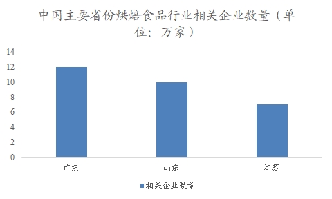 中國烘焙食品行業(yè)調(diào)研
