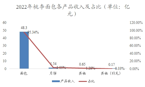 中國烘焙食品行業(yè)調(diào)研