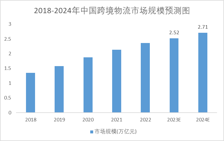 2018-2024年中國跨境物流市場規(guī)模預(yù)測趨勢圖