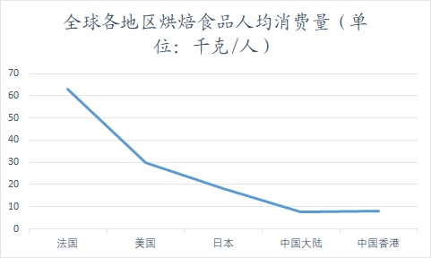 全球及中國烘焙食品行業(yè)分析報告