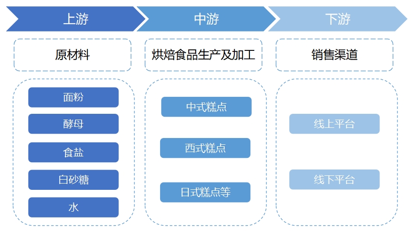 全球及中國烘焙食品行業(yè)分析報告