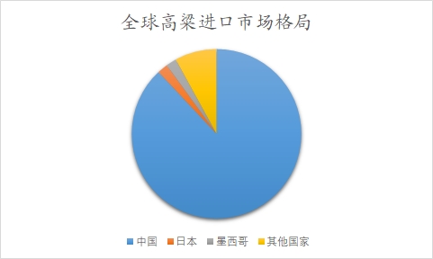 全球及中國高粱行業(yè)研究報告