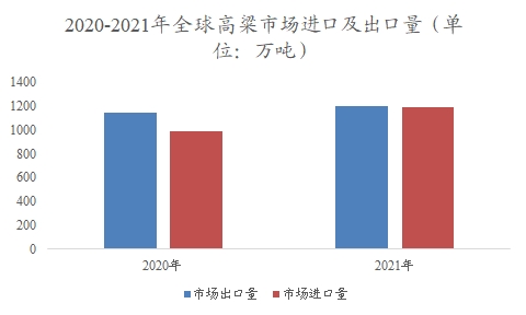 全球及中國高粱行業(yè)研究報告