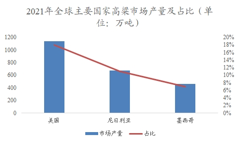 全球及中國高粱行業(yè)研究報告