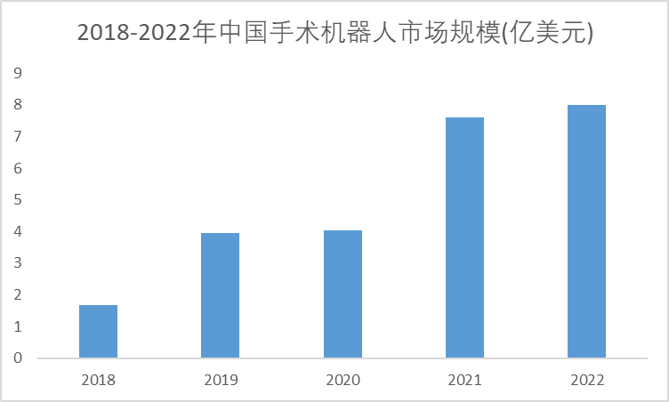 2018-2022年中國醫(yī)用機器人市場規(guī)模