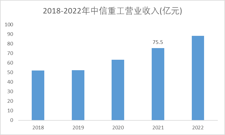 2018-2022中信重工營(yíng)業(yè)收入情況
