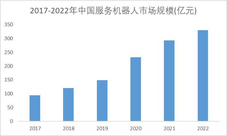 2017-2022年中國服務(wù)機器人市場規(guī)模趨勢圖