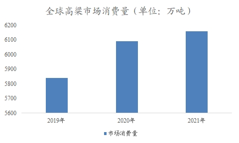 全球及中國高粱行業(yè)研究報告