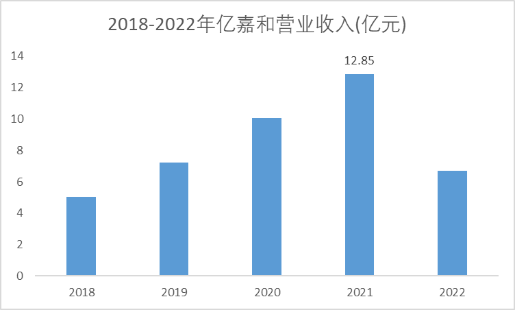 2018-2022年億嘉和營(yíng)業(yè)收入