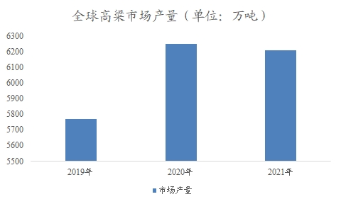 全球及中國高粱行業(yè)研究報告