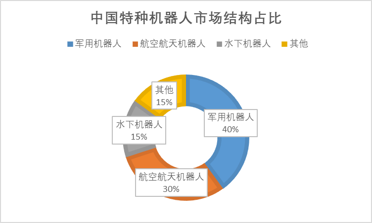 中國特種機器人市場結(jié)構(gòu)占比 