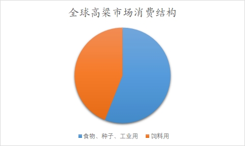 全球及中國高粱行業(yè)研究報告