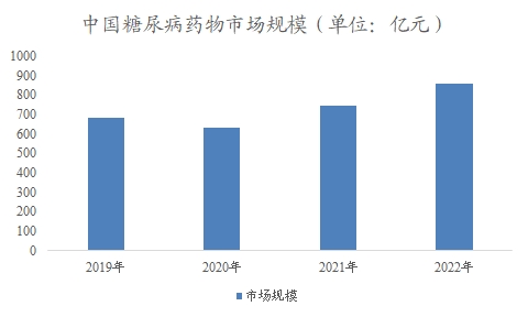 中國(guó)糖尿病藥物市場(chǎng)研究報(bào)告